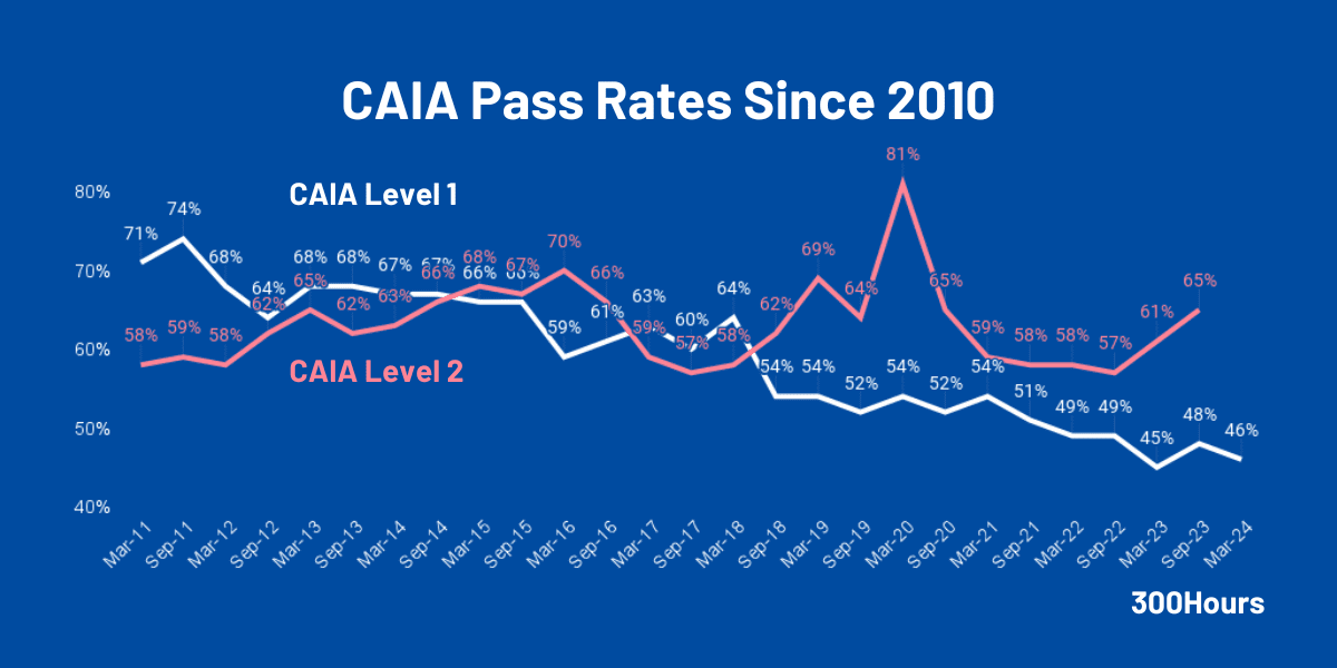 historical caia pass rates since 2011