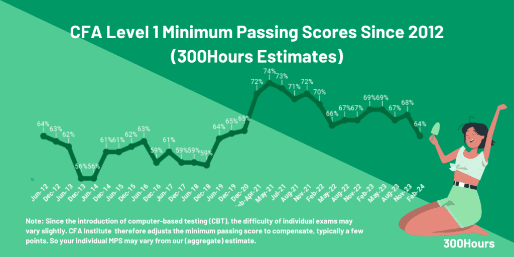 cfa level 1 minimum passing score mps