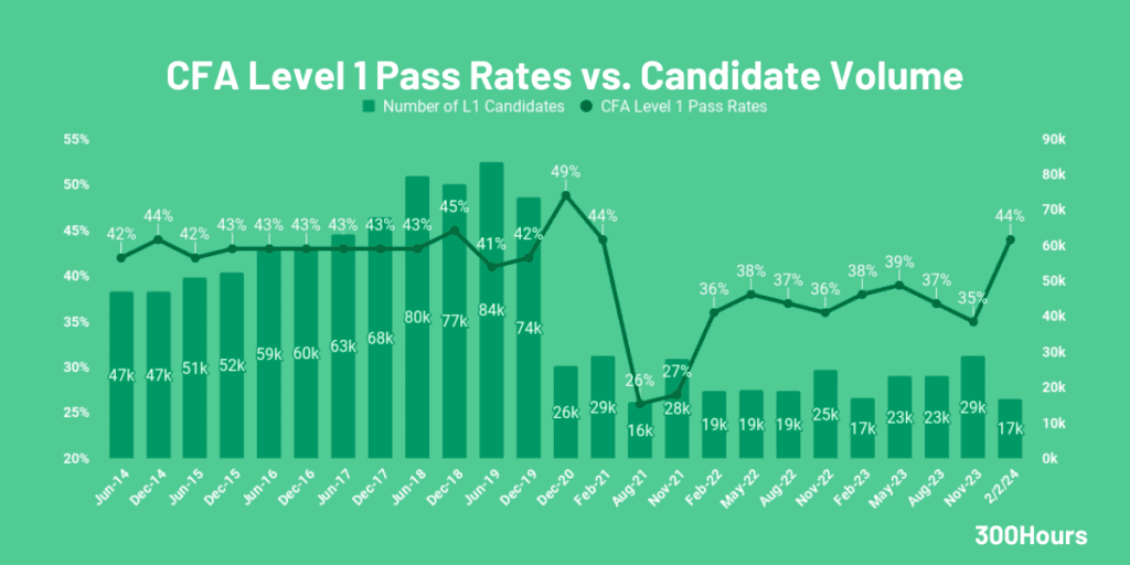 cfa level 1 pass rate vs candidate volume