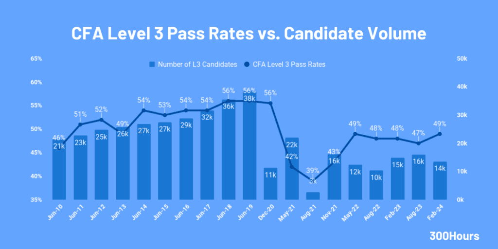 cfa level 3 pass rate and candidate volume