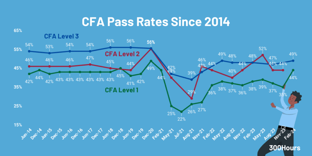 cfa pass rates since 2014