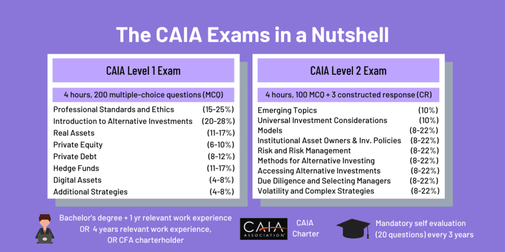 CAIA Exam: What Is Chartered Alternative Investment Analyst? 2 CAIA exam format summary