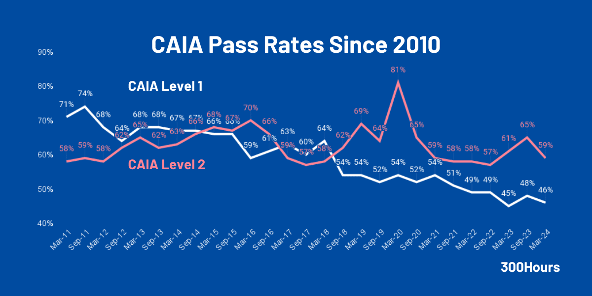 caia pass rates since 2010