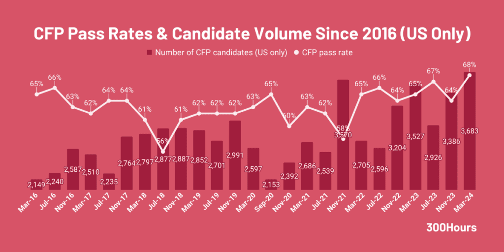 us cfp pass rates and candidate volume