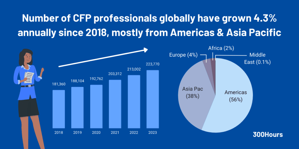 CFP Exam: How to Become a Certified Financial Planner 2 cfp demographic breakdown globally
