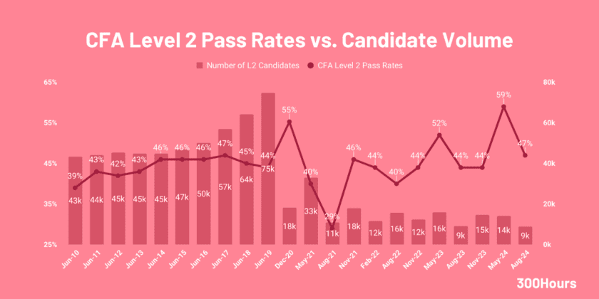 CFA Pass Rates: How Hard Are The CFA Exams? - 300Hours