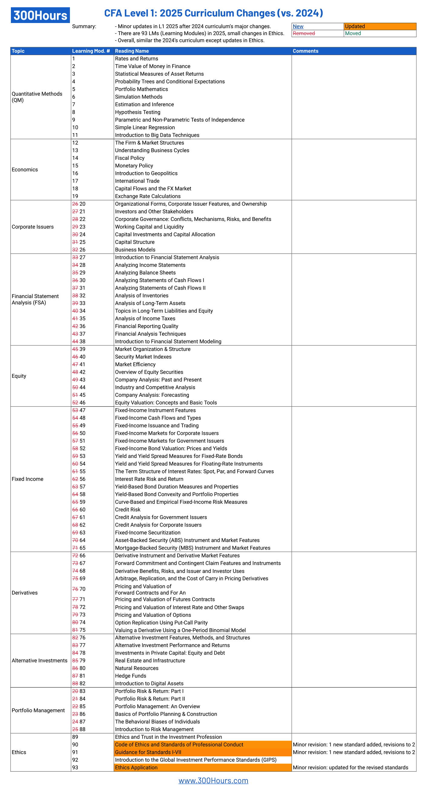 CFA Curriculum Changes 2025: A Solid Summary 4 cfa level 1 curriculum changes summary table