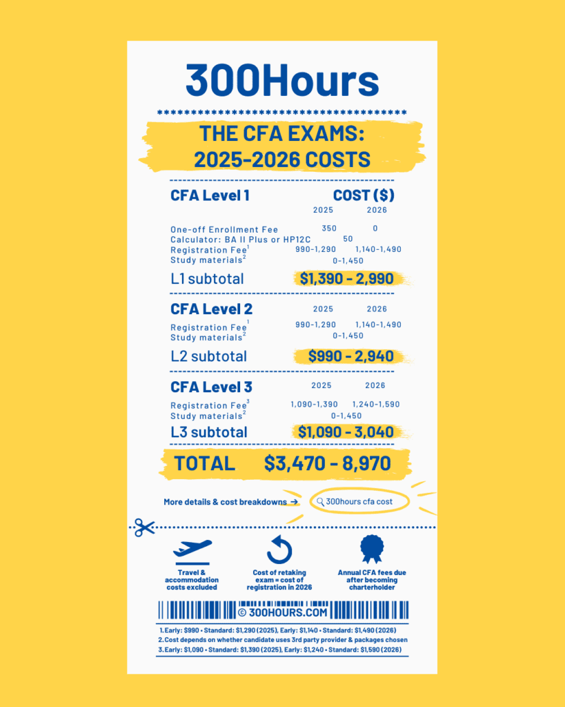 CFA Requirements: How to Become A CFA Charterholder 2 cfa exam fee cost
