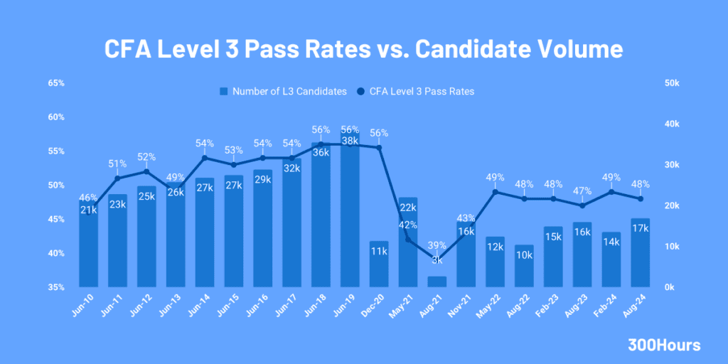 CFA Pass Rates: How Hard Are The CFA Exams?