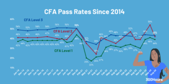CFA Pass Rates: How Hard Are The CFA Exams? - 300Hours