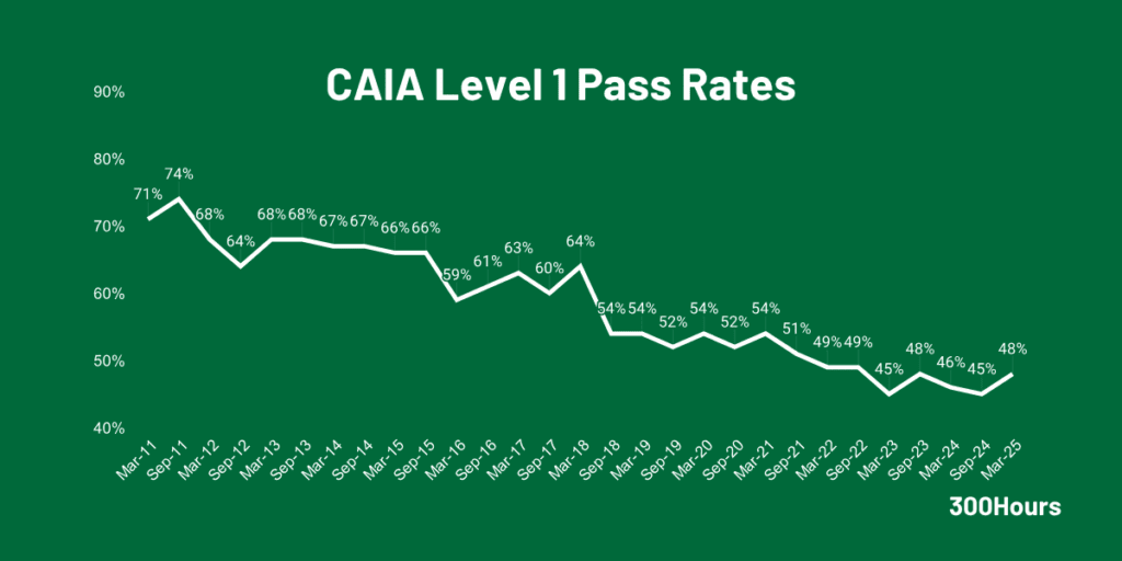 CAIA Pass Rates: How Difficult Are CAIA Exams? 2 caia level 1 pass rates