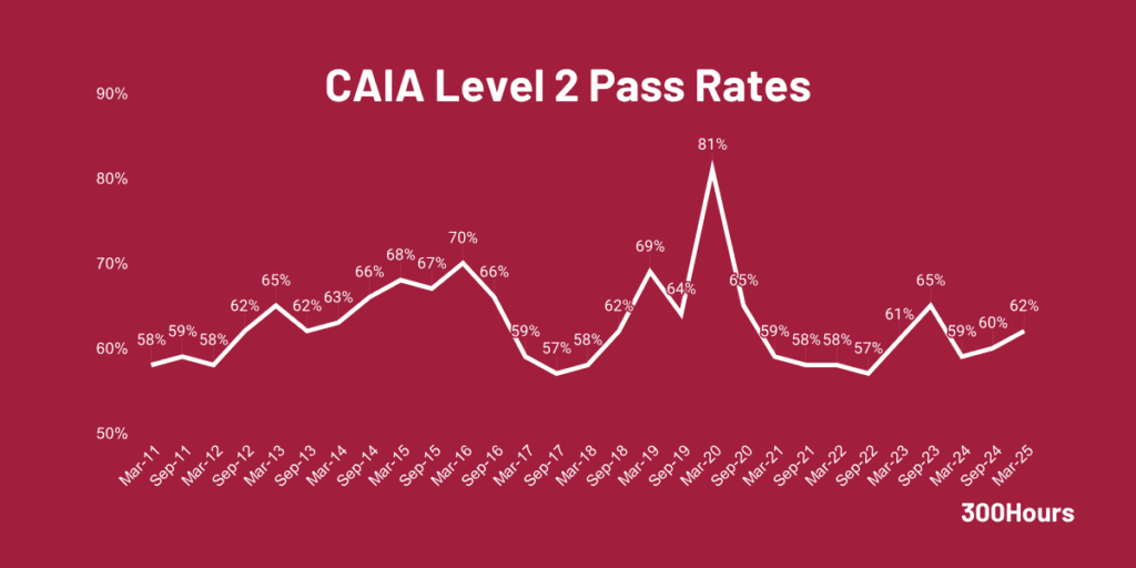 CAIA Pass Rates: How Difficult Are CAIA Exams? 3 caia level 2 pass rates