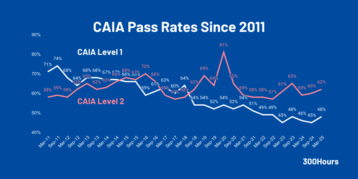 CAIA Exam: What Is Chartered Alternative Investment Analyst? 3 caia pass rate since 2010
