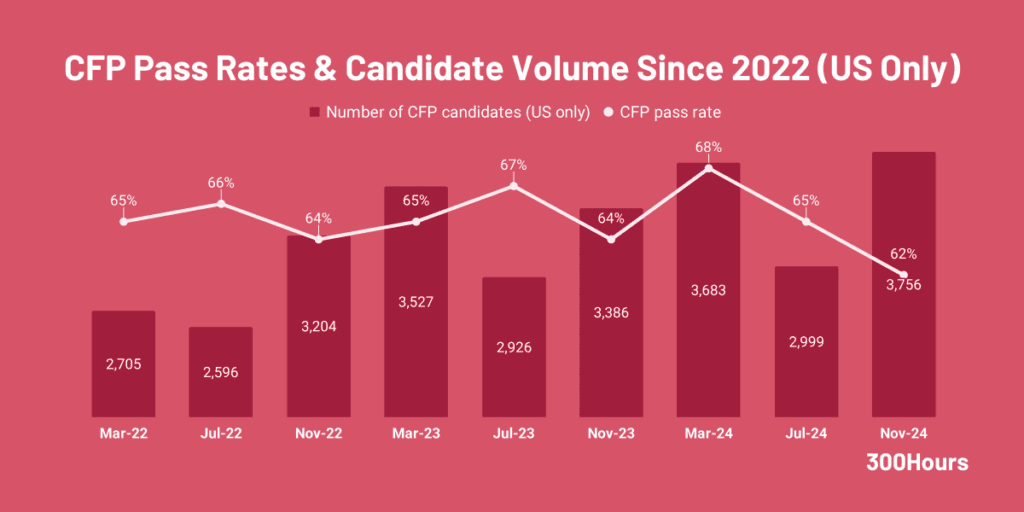 CFP Exam: How to Become a Certified Financial Planner 4 cfp pass rates US
