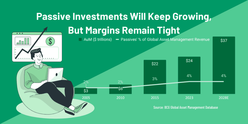 2025 Asset Management Outlook: 4 Important Trends That Affect Future Jobs 6 BCG Exhibit 5 Passives