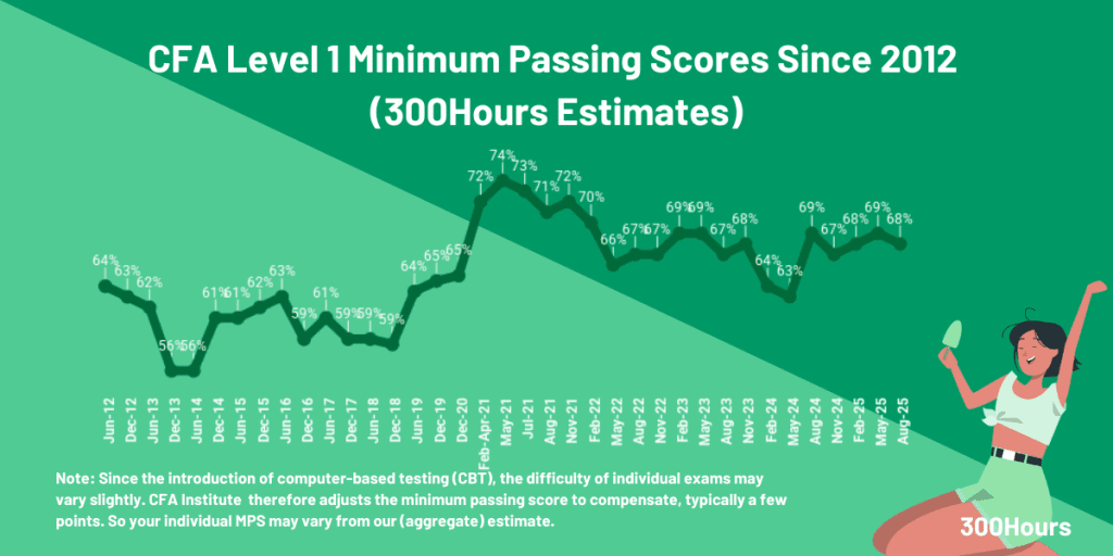 CFA Passing Score: MPS Estimates to Help Your Prep 6 cfa level 1 mps passing score
