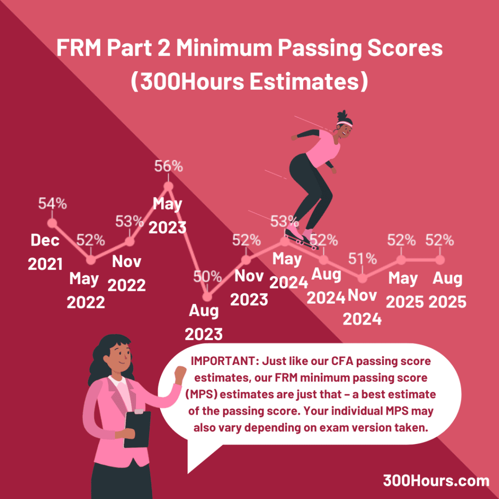 FRM Minimum Passing Score: Our Best Estimates So Far 9 frm part 2 mps