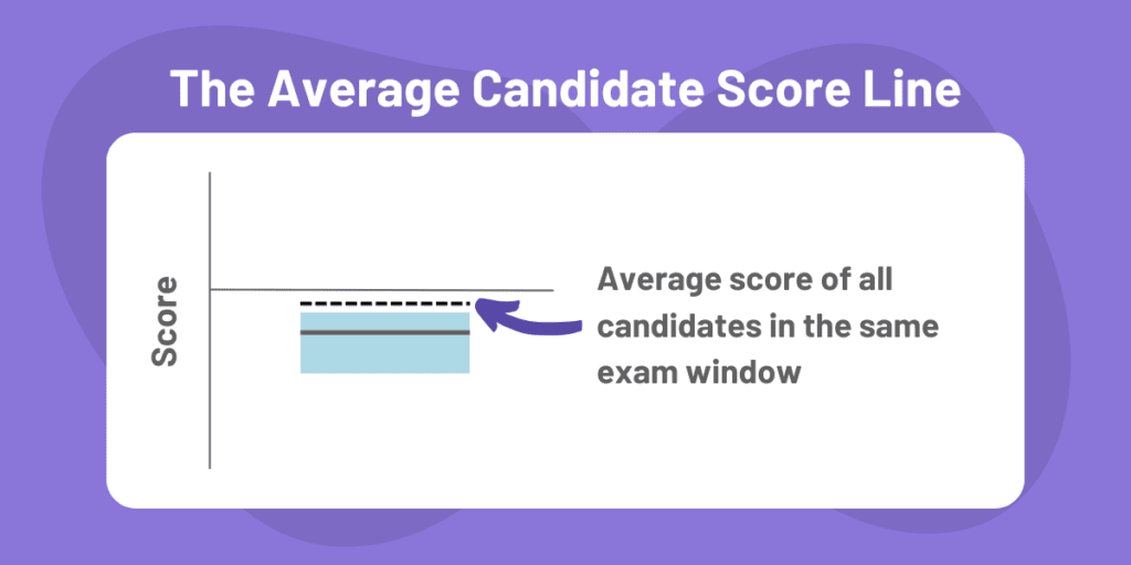 CFA Exam Results: How to Interpret CFA Results Charts 7 average candidate score line