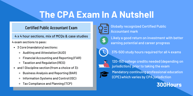CPA exam guide: A concise overview 3 cpa exam format and structure summary