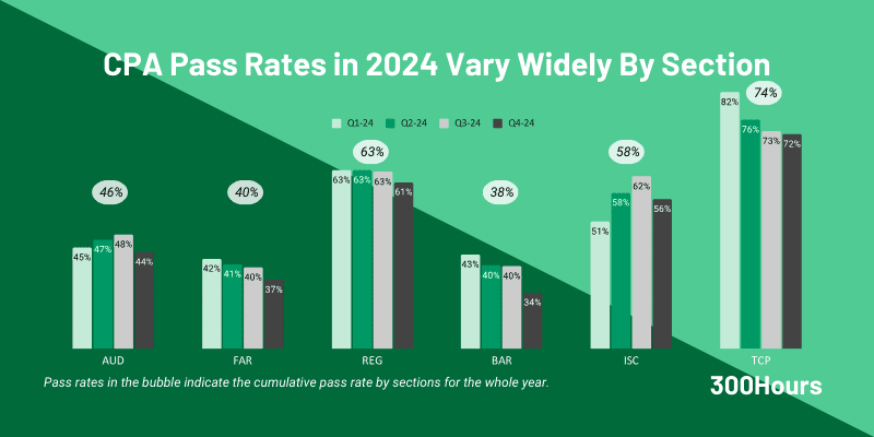 CPA exam guide: A concise overview 5 cpa pass rates 2024