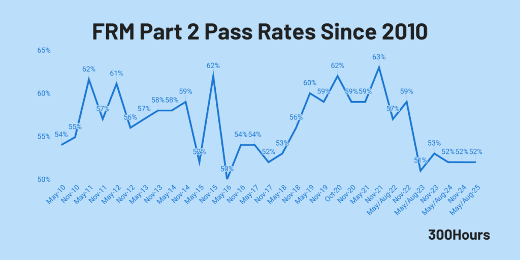 FRM Pass Rates: How Hard Are FRM Exams? 3 frm part 2 pass rates historical