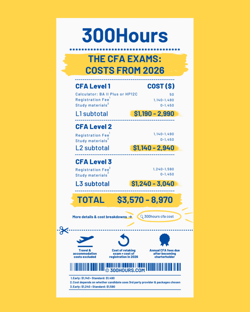 CFA Exams: All Our Best Guides in One Place 48 cfa exam cost