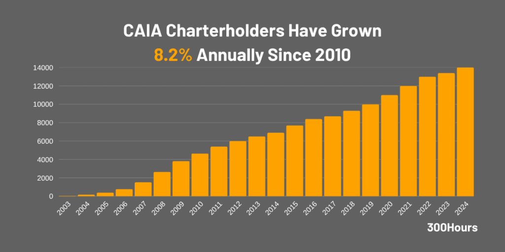 CAIA Exam: What Is Chartered Alternative Investment Analyst? 1 number of caia charterholders globally