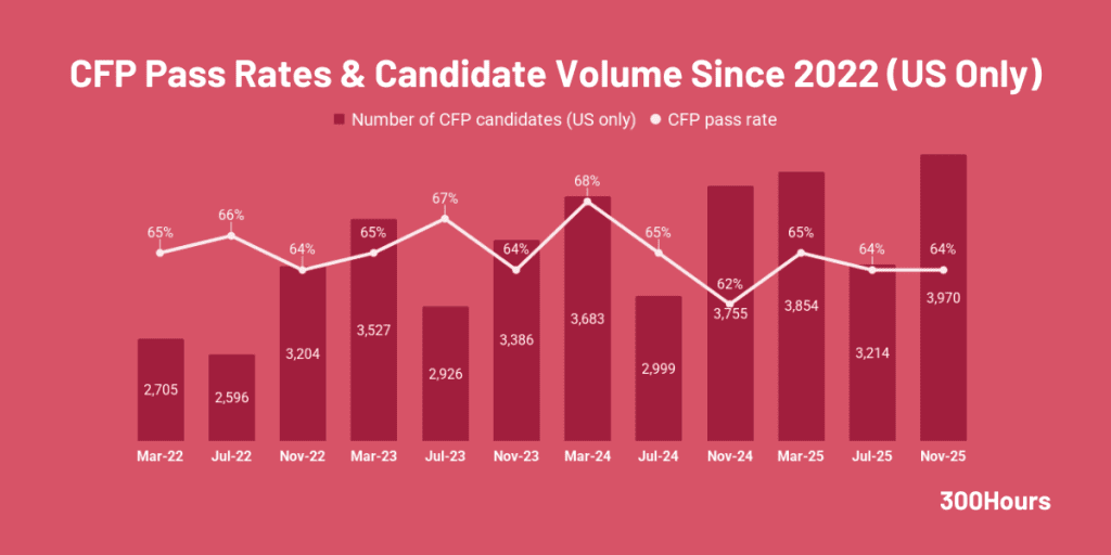 CFP Pass Rates: How Difficult is the CFP Exam? 1 cfp pass rates in usa since 2022
