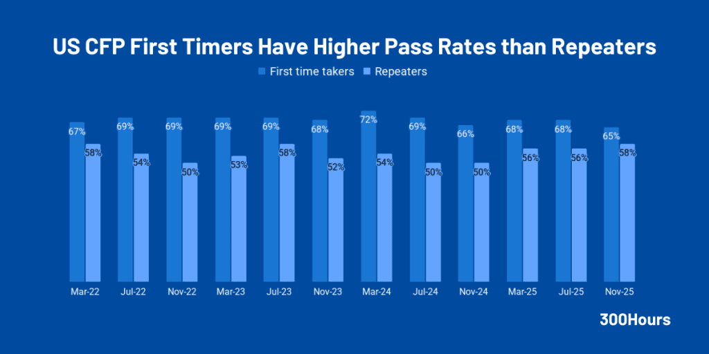 CFP Pass Rates: How Difficult is the CFP Exam? 2 us cfa pass rates of first timers vs repeaters