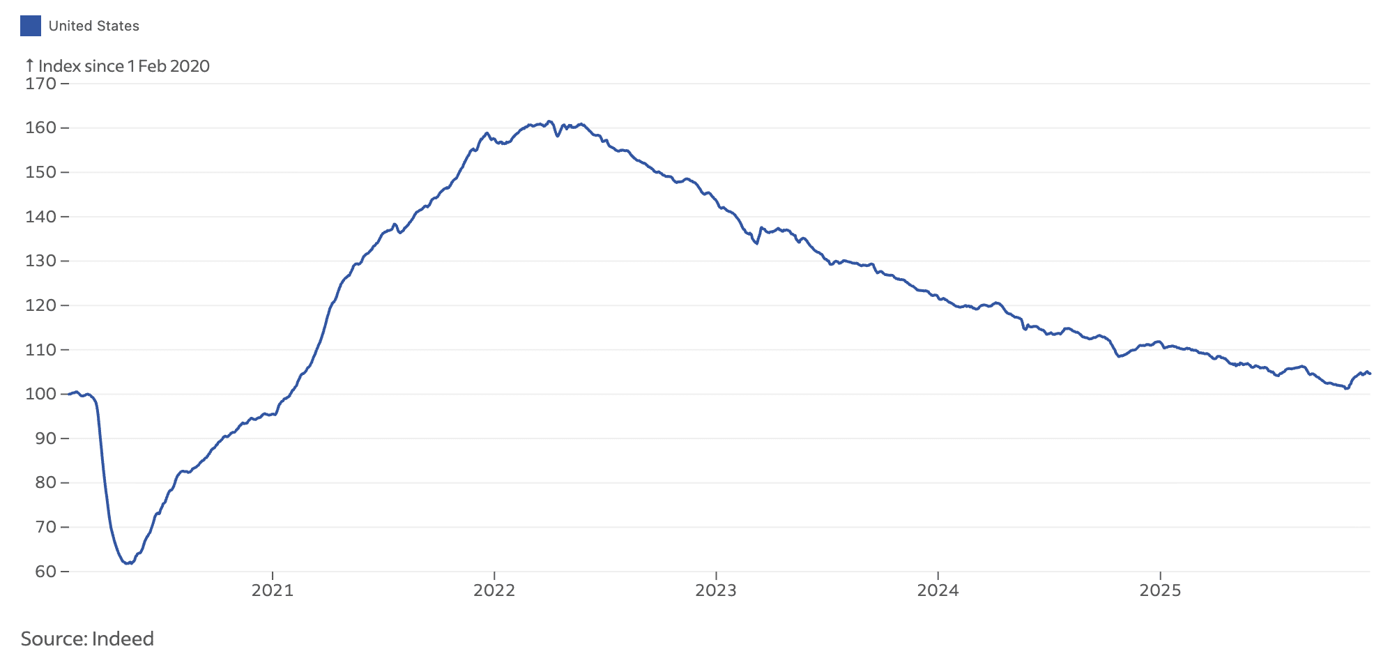 8 Effective Tips For Job Hunting During The Covid Pandemic 2 indeed job posting index usa since 2020 to Dec 2025