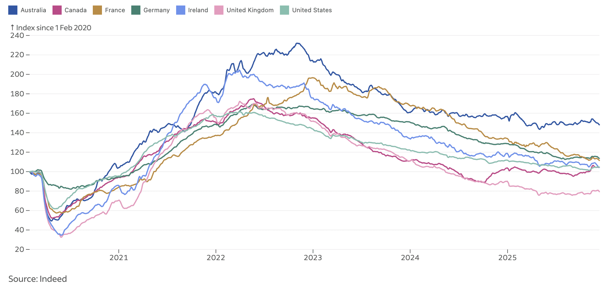 8 Effective Tips For Job Hunting During The Covid Pandemic 3 indeed job posting australia canada france germany ireland UK US