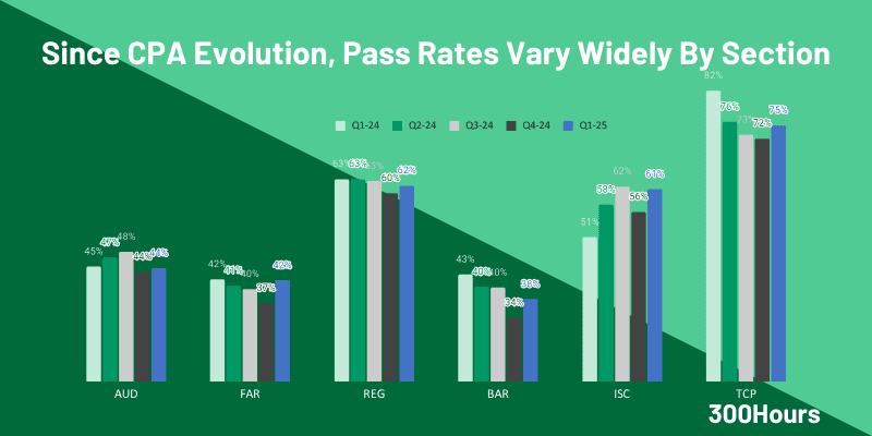 cpa-pass-rate cpa pass rates by section since 2024