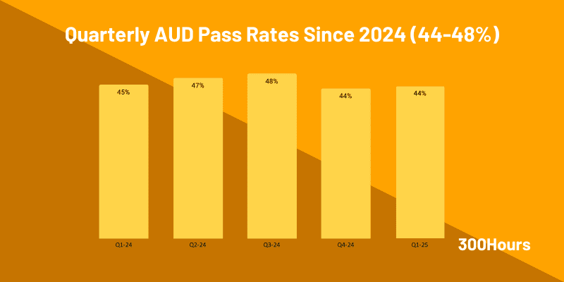 CPA Pass Rates: How Hard Is The CPA Exam? 3 cpa aud pass rates since 2024