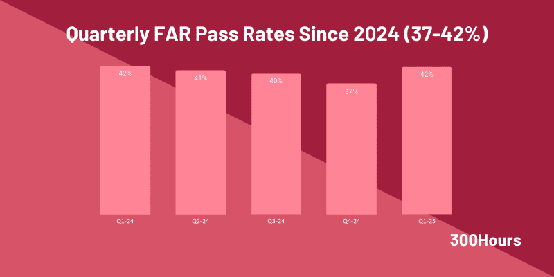 CPA Pass Rates: How Hard Is The CPA Exam? 2 cpa far pass rates since 2024