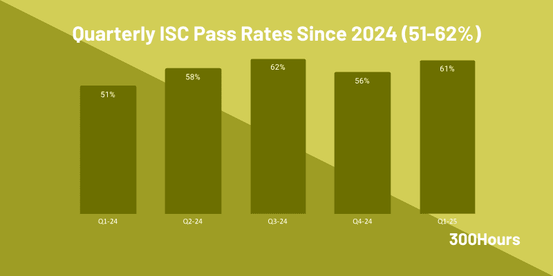cpa isc pass rate cpa isc pass rates since 2024