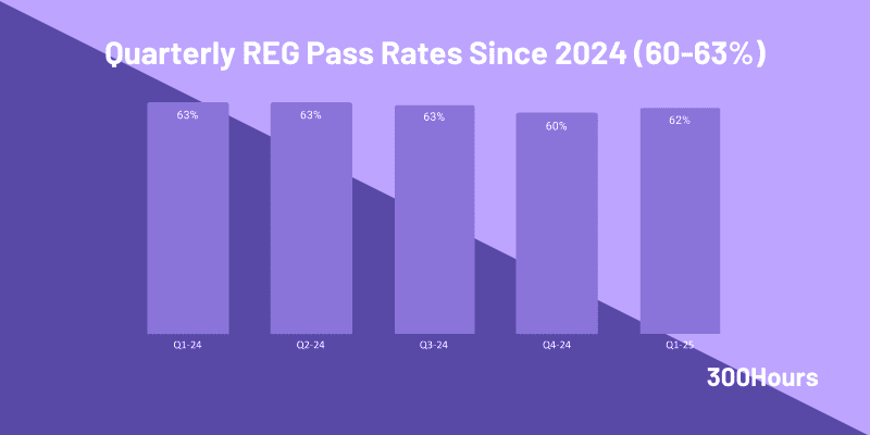 CPA Pass Rates: How Hard Is The CPA Exam? 4 cpa reg pass rates since 2024