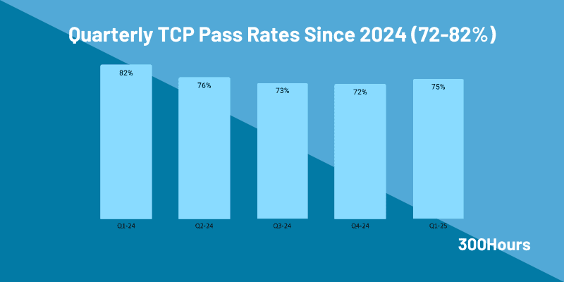 cpa tcp pass rates cpa tcp pass rates since 2024