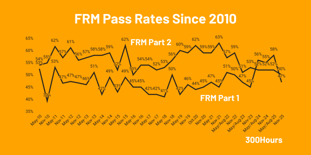 FRM Exam Guide 2026: Everything You Need to Know 3 frm pass rates since 2010 for part 1 and 2