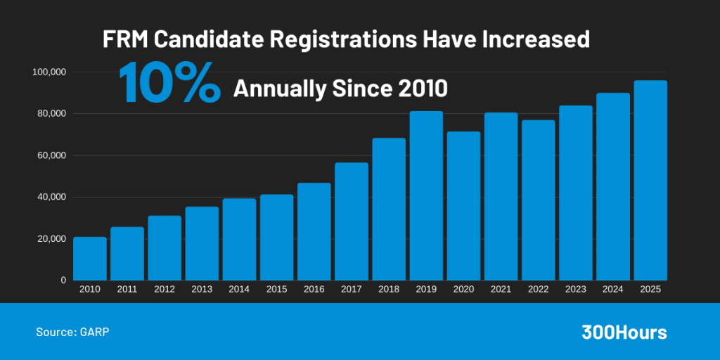 FRM Exam Guide 2026: Everything You Need to Know 1 number of certified FRM globally