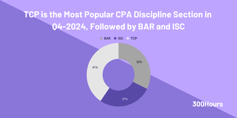 q4 2024 cpa discipline breakdown q4 2024 cpa discipline choices breakdown
