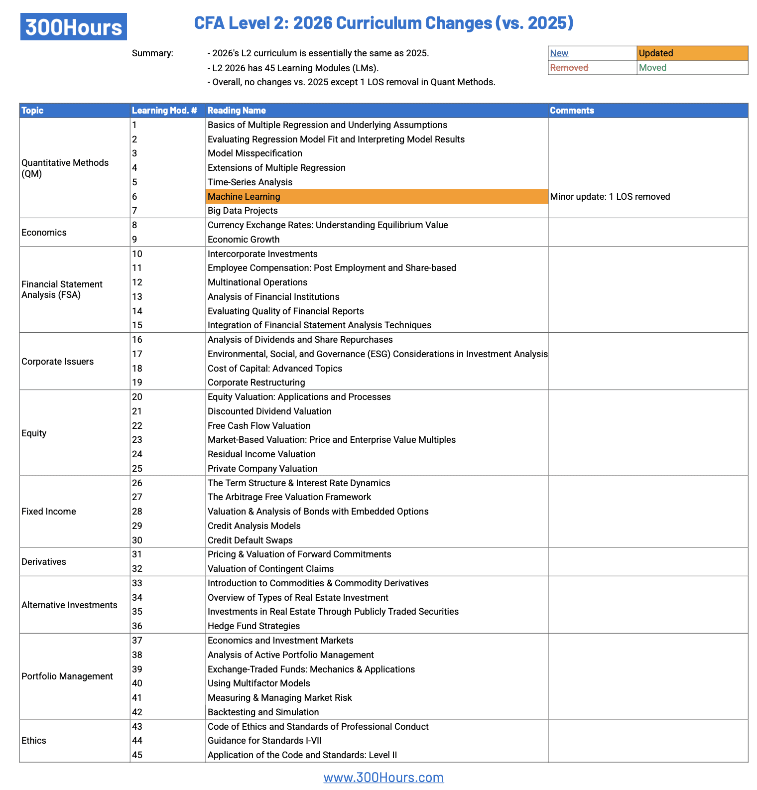 CFA Curriculum Changes 2026: An Easy Summary 7 cfa l2 curriculum changes 2026