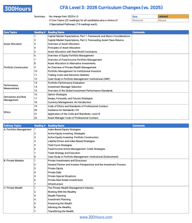 CFA Curriculum Changes 2026: What's New For L1, L2, L3?