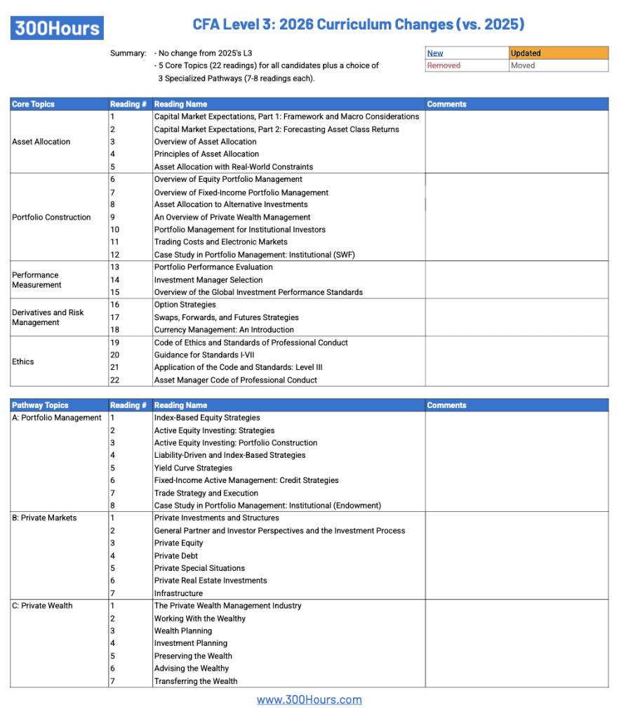 CFA Curriculum Changes 2026: An Easy Summary 10 cfa l3 curriculum changes 2026