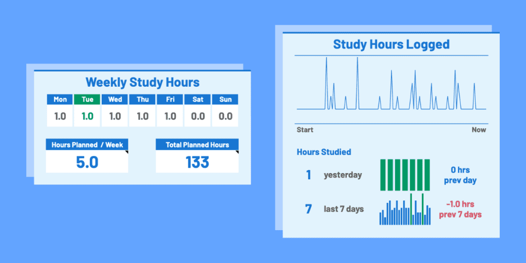 Free CPA Study Planner Tool: Get, Customize & Go 5 Diagram showing the planned weekly study routine, plus a graph showing actual hours studied