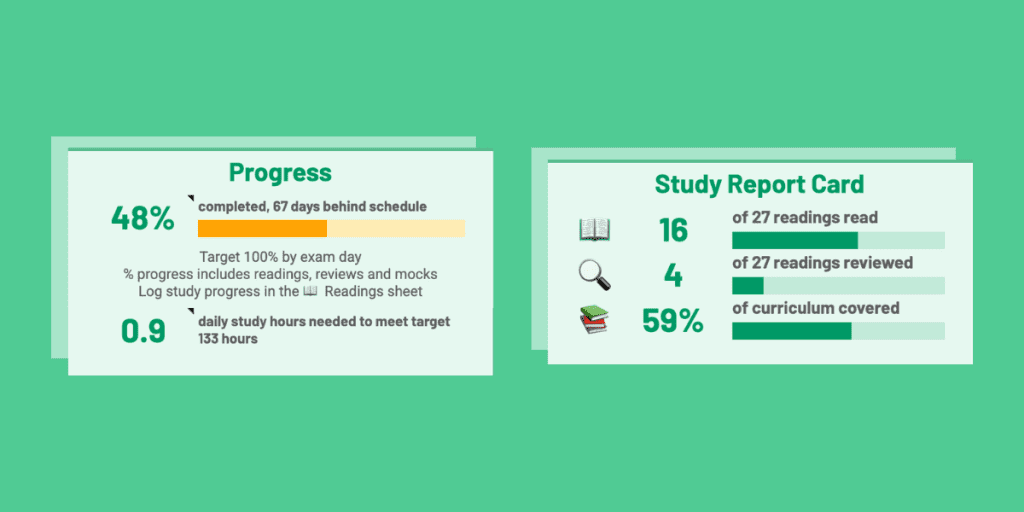 Free CPA Study Planner Tool: Get, Customize & Go 7 Diagram showing the Progress segments of the 300Hours CPA study planner, showing the percentage of syllabus read, and whether that is on-schedule or behind schedule, including a breakdown of topics and readings