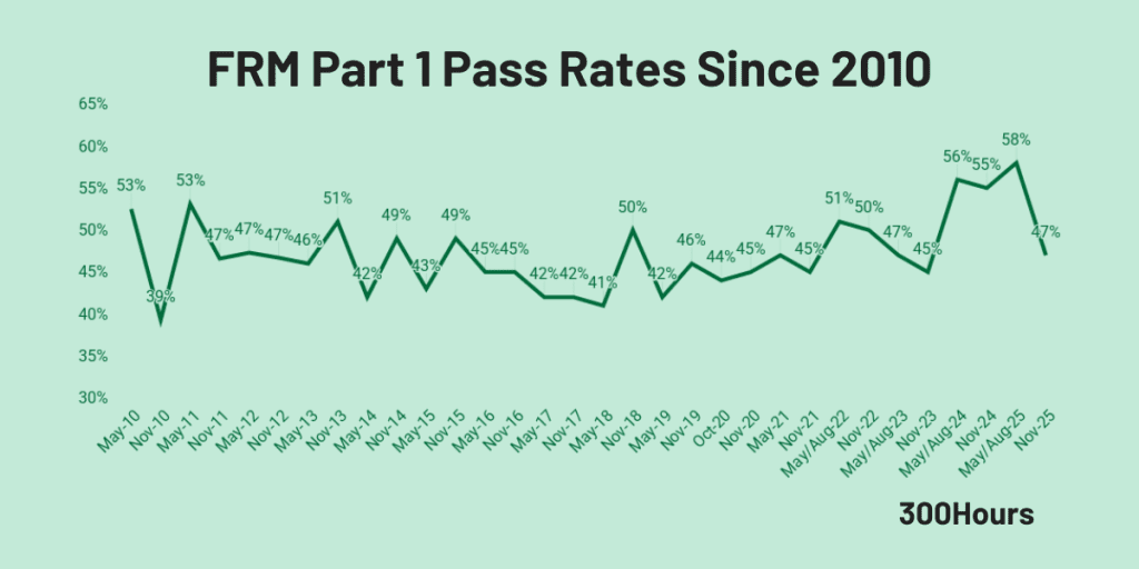 FRM Pass Rates: How Hard Are FRM Exams? 2 frm part 1 pass rates since 2010