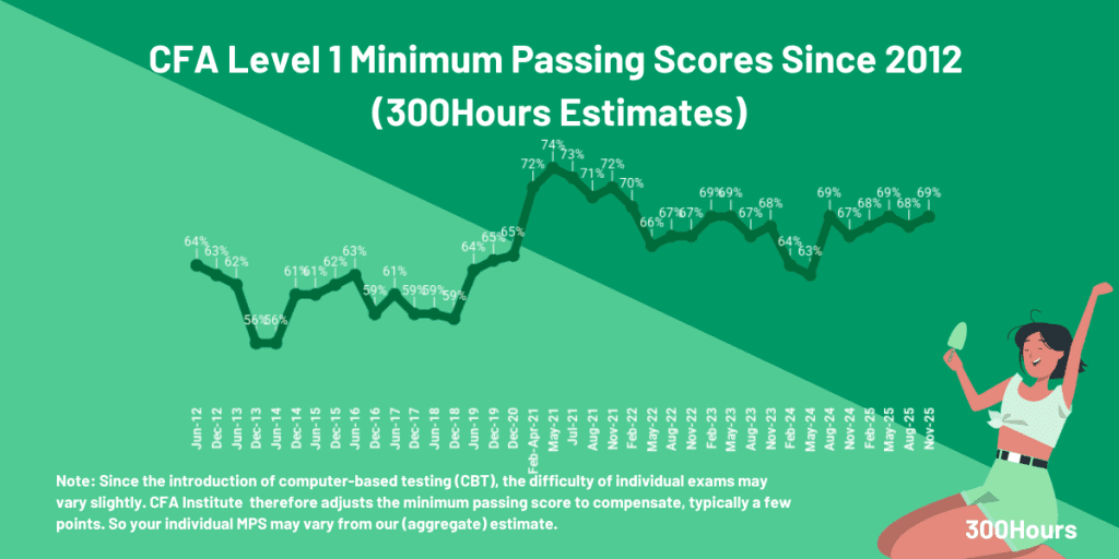CFA Passing Score: MPS Estimates to Help Your Prep 6 cfa level 1 minimum passing score mps sinc e 2012