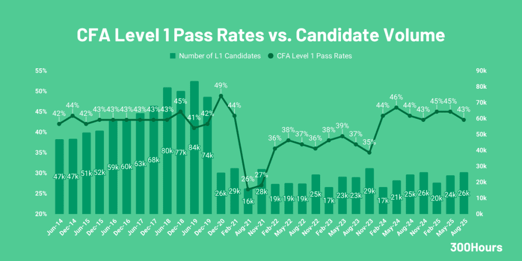 CFA Pass Rates: How Hard Are The CFA Exams? 2 cfa level 1 pass rates since 2014 with candidate volume