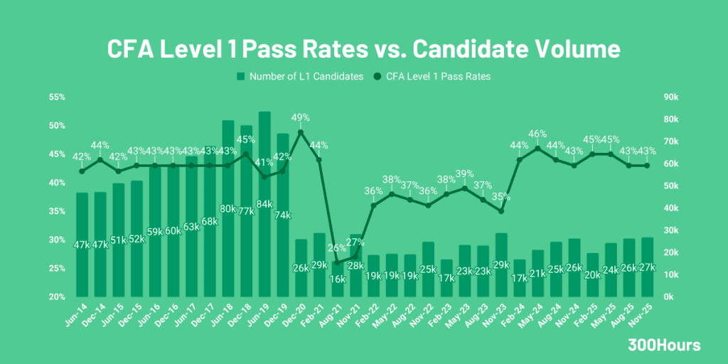 CFA Pass Rates: How Hard Are The CFA Exams? 2 cfa level 1 pass rates and candidate volume since 2014