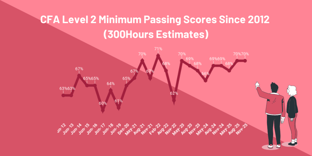CFA Passing Score: MPS Estimates to Help Your Prep 7 cfa level 2 minimum passing score